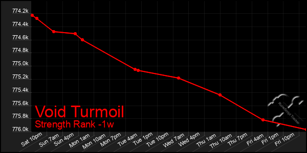 Last 7 Days Graph of Void Turmoil