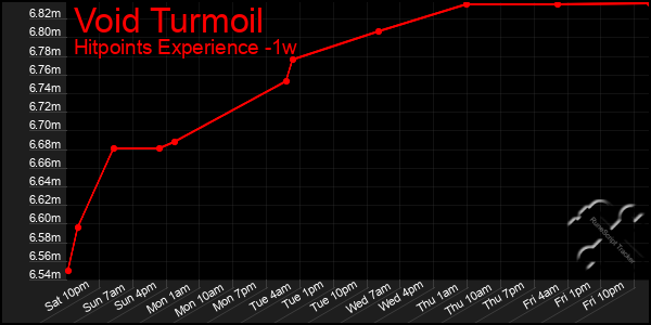 Last 7 Days Graph of Void Turmoil