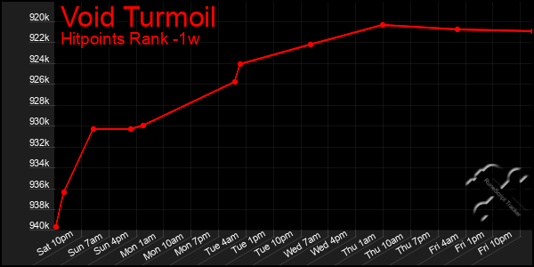 Last 7 Days Graph of Void Turmoil