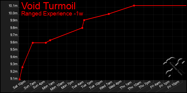 Last 7 Days Graph of Void Turmoil
