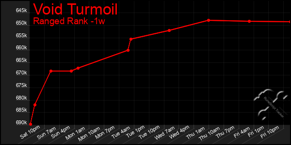 Last 7 Days Graph of Void Turmoil