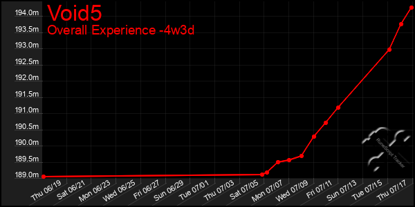 Last 31 Days Graph of Void5