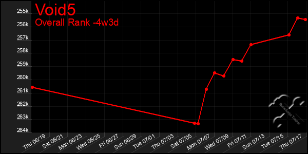 Last 31 Days Graph of Void5