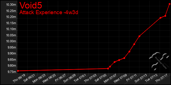 Last 31 Days Graph of Void5