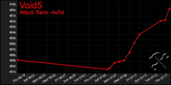 Last 31 Days Graph of Void5