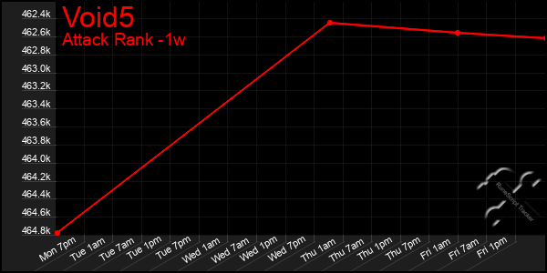 Last 7 Days Graph of Void5