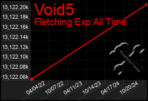 Total Graph of Void5