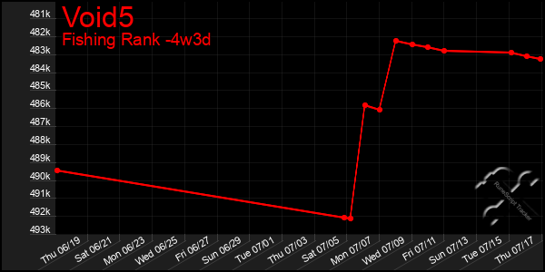 Last 31 Days Graph of Void5