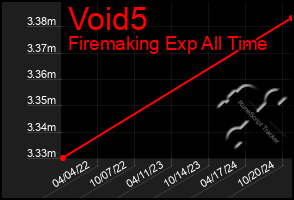 Total Graph of Void5