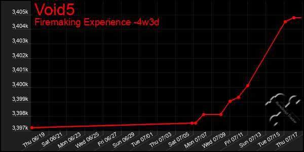 Last 31 Days Graph of Void5