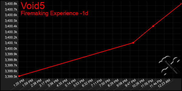 Last 24 Hours Graph of Void5