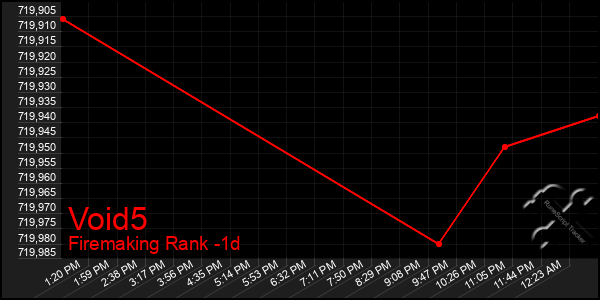 Last 24 Hours Graph of Void5
