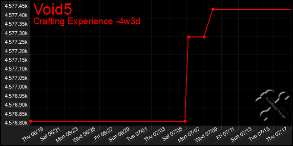 Last 31 Days Graph of Void5