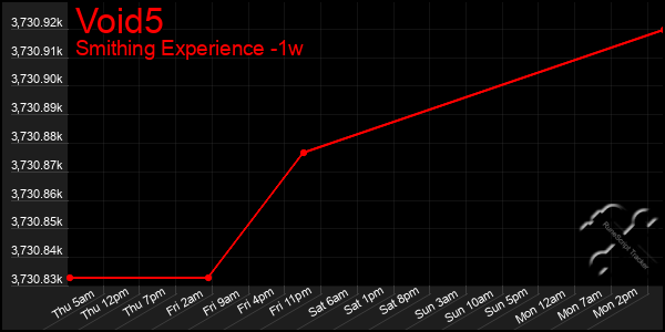 Last 7 Days Graph of Void5