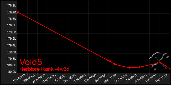 Last 31 Days Graph of Void5