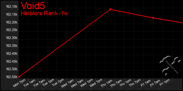 Last 7 Days Graph of Void5