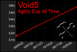 Total Graph of Void5