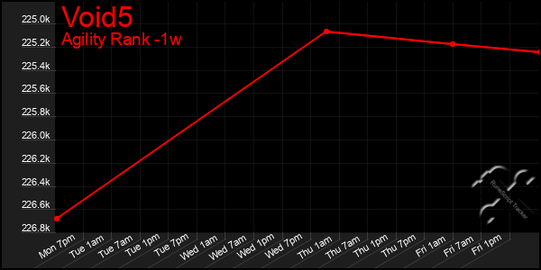 Last 7 Days Graph of Void5