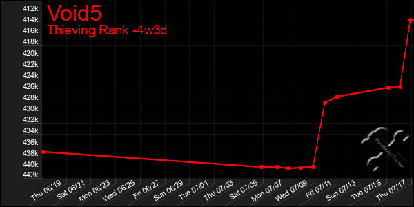 Last 31 Days Graph of Void5