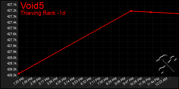 Last 24 Hours Graph of Void5