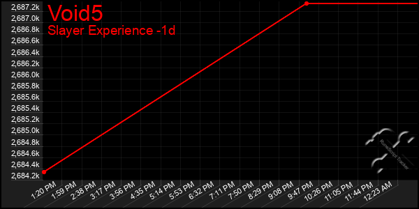 Last 24 Hours Graph of Void5