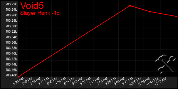 Last 24 Hours Graph of Void5