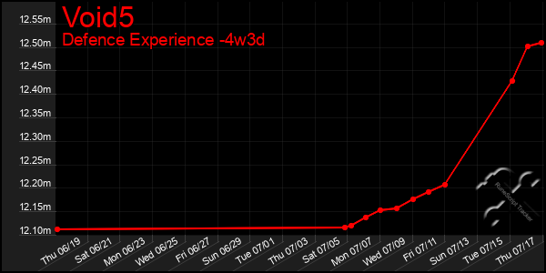Last 31 Days Graph of Void5