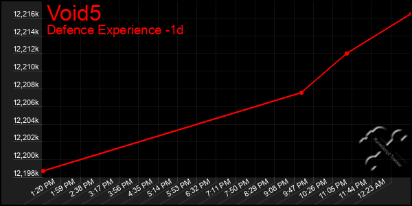 Last 24 Hours Graph of Void5