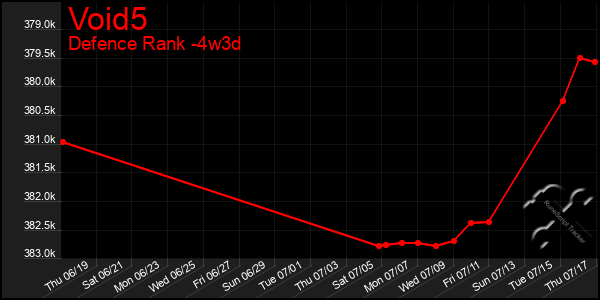Last 31 Days Graph of Void5