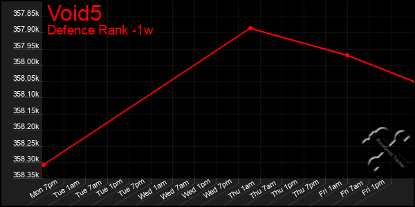 Last 7 Days Graph of Void5