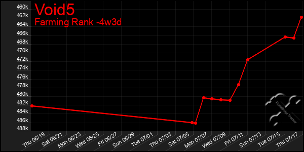 Last 31 Days Graph of Void5