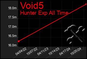 Total Graph of Void5