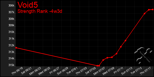 Last 31 Days Graph of Void5