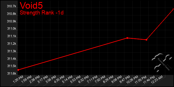 Last 24 Hours Graph of Void5