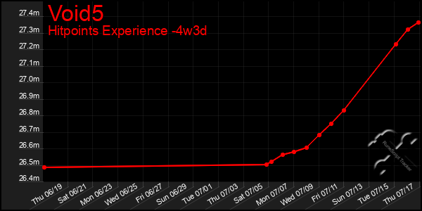 Last 31 Days Graph of Void5