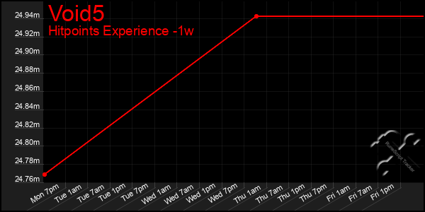 Last 7 Days Graph of Void5