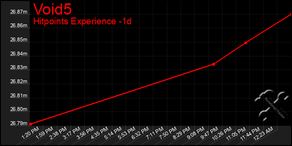 Last 24 Hours Graph of Void5