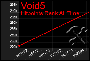 Total Graph of Void5