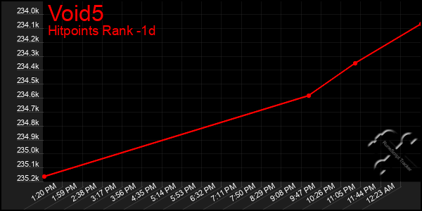 Last 24 Hours Graph of Void5