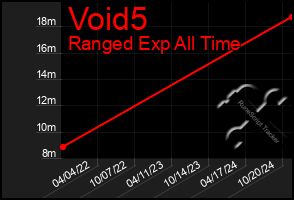 Total Graph of Void5