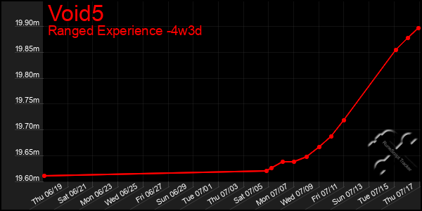 Last 31 Days Graph of Void5