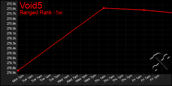 Last 7 Days Graph of Void5