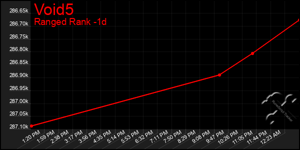 Last 24 Hours Graph of Void5