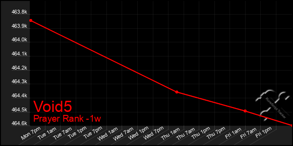 Last 7 Days Graph of Void5