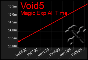 Total Graph of Void5