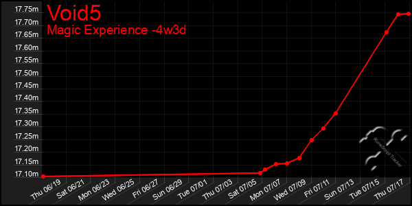 Last 31 Days Graph of Void5