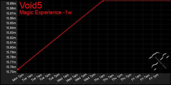 Last 7 Days Graph of Void5