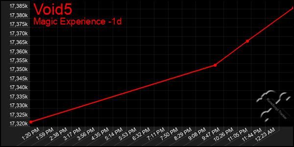 Last 24 Hours Graph of Void5