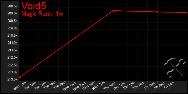 Last 7 Days Graph of Void5