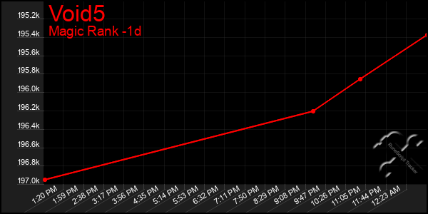 Last 24 Hours Graph of Void5